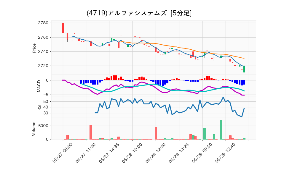 4719_5min_3days_chart