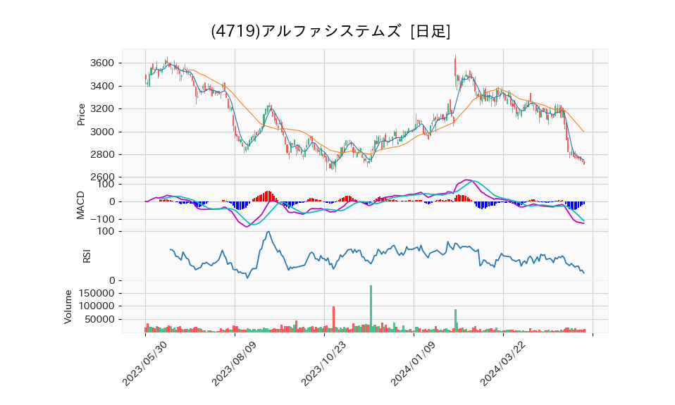 4719_day_1year_chart