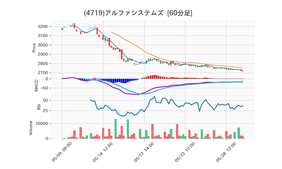 4719_hour_3week_chart