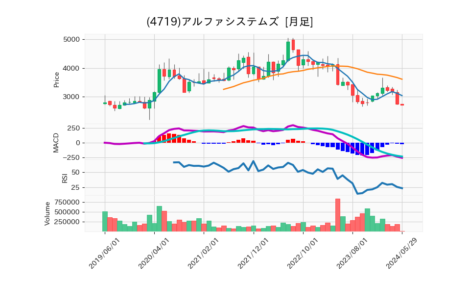 4719_month_5years_chart