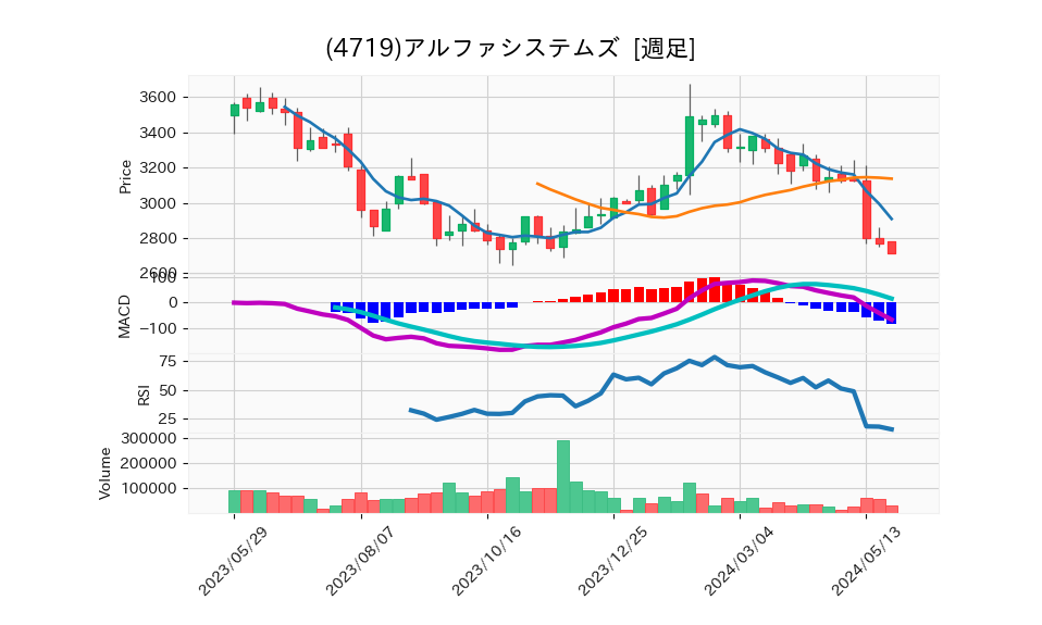 4719_week_1year_chart