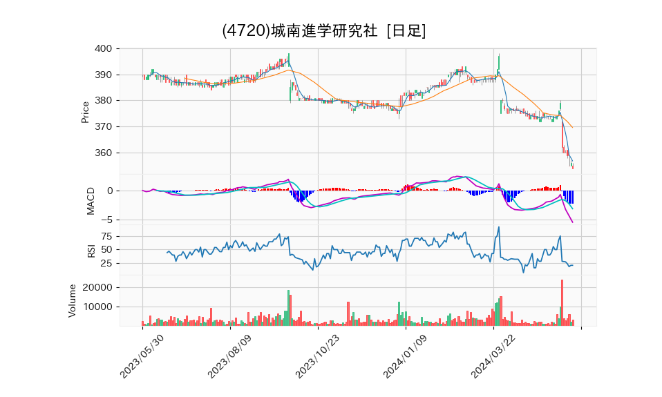 4720_day_1year_chart