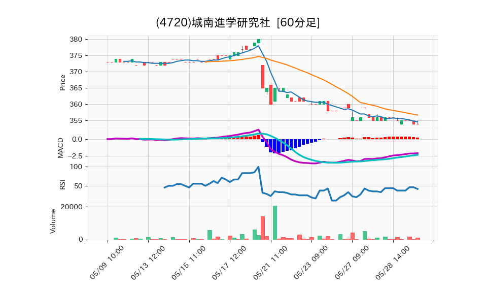 4720_hour_3week_chart