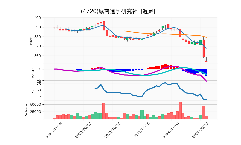 4720_week_1year_chart