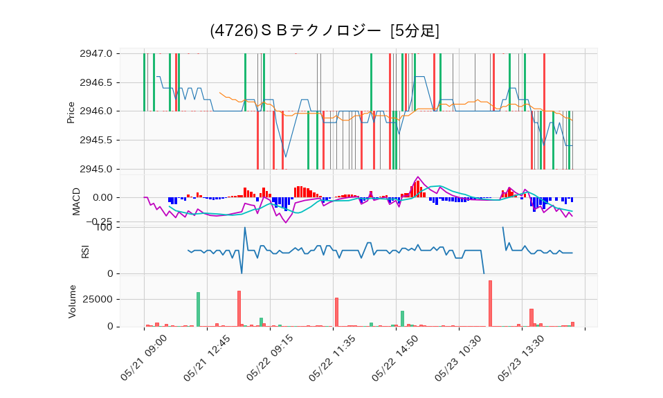 4726_5min_3days_chart