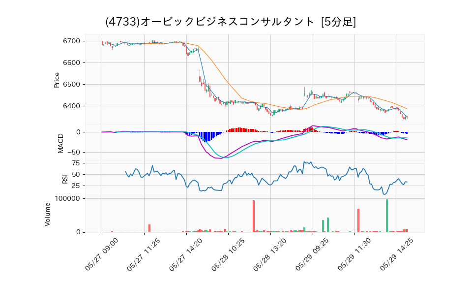 4733_5min_3days_chart