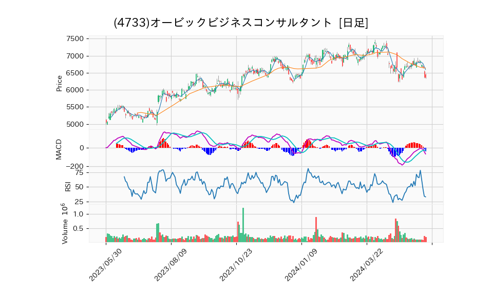 4733_day_1year_chart