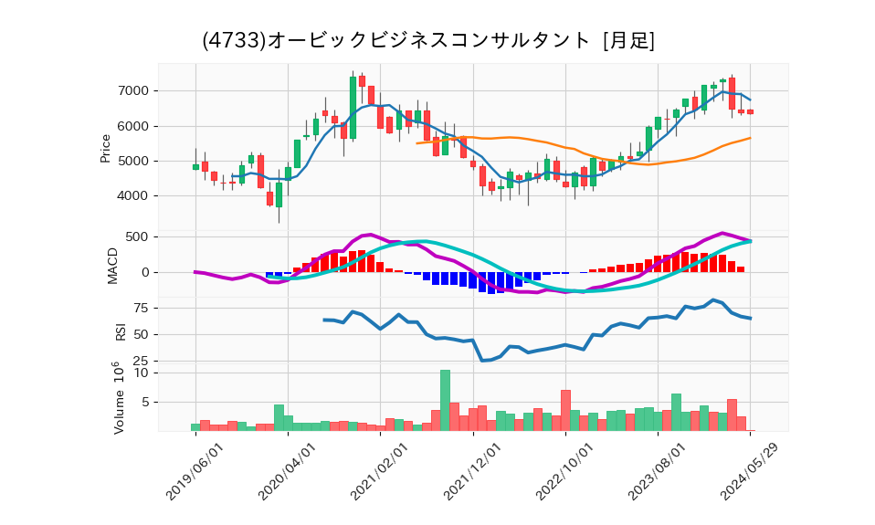 4733_month_5years_chart