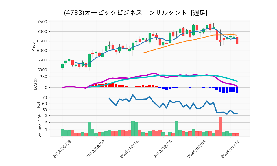 4733_week_1year_chart