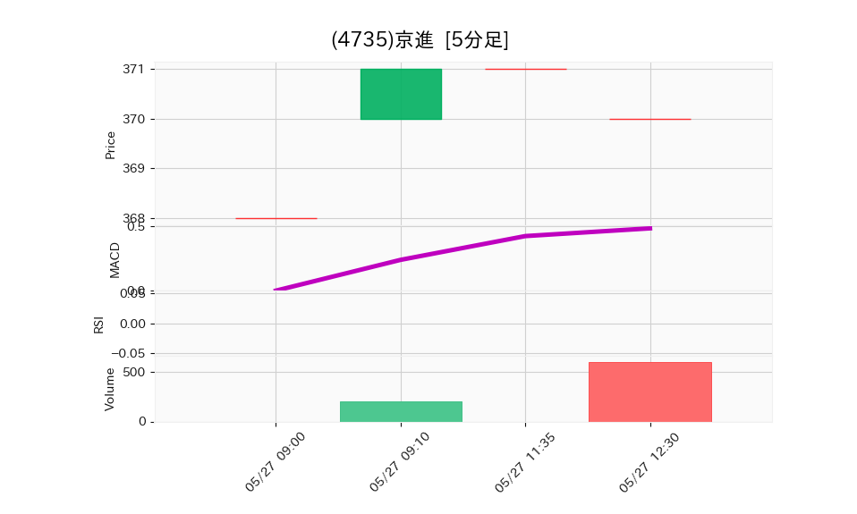 4735_5min_3days_chart