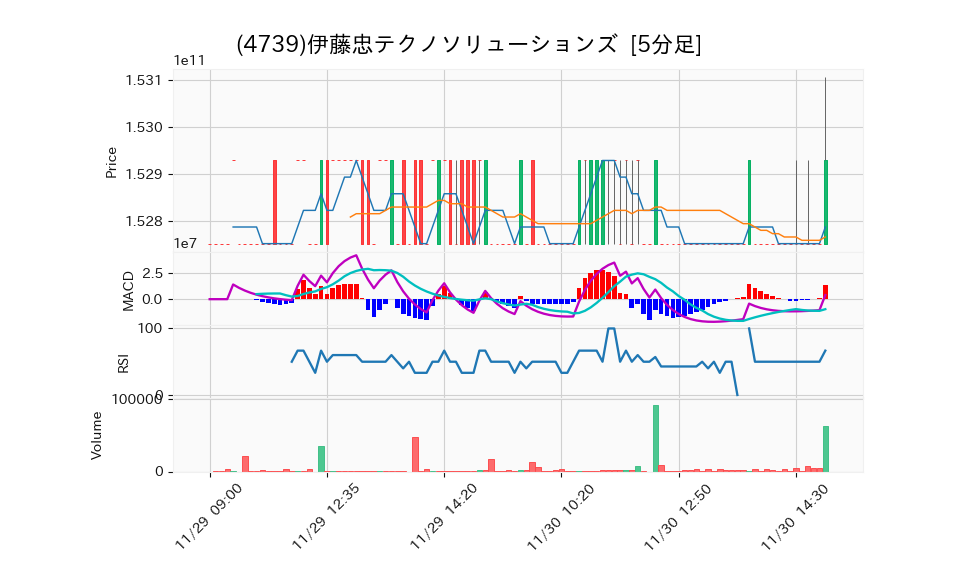 4739_5min_3days_chart