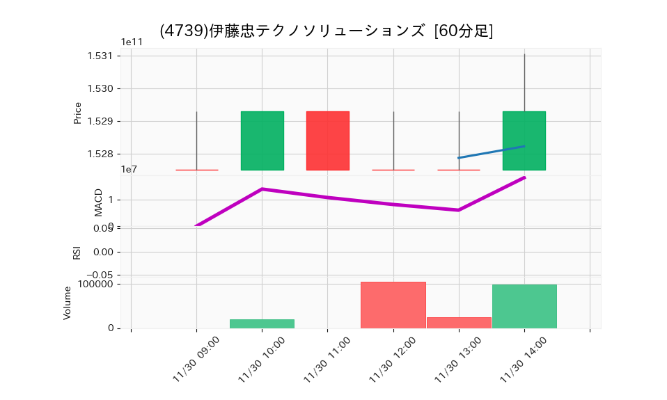 4739_hour_3week_chart