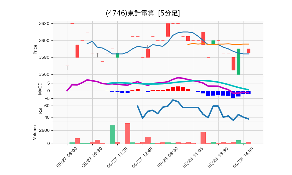 4746_5min_3days_chart