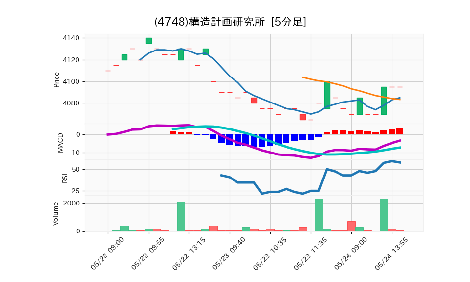 4748_5min_3days_chart