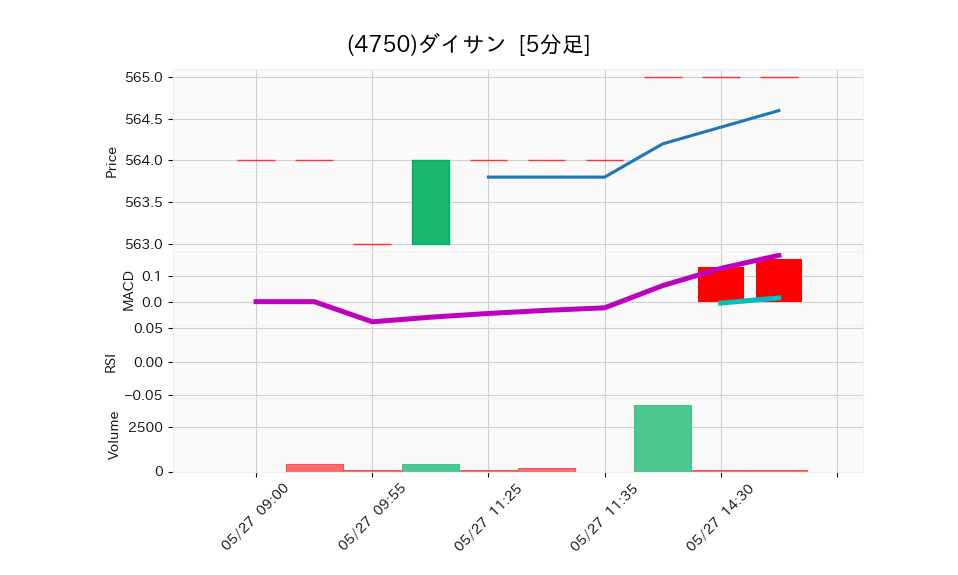 4750_5min_3days_chart