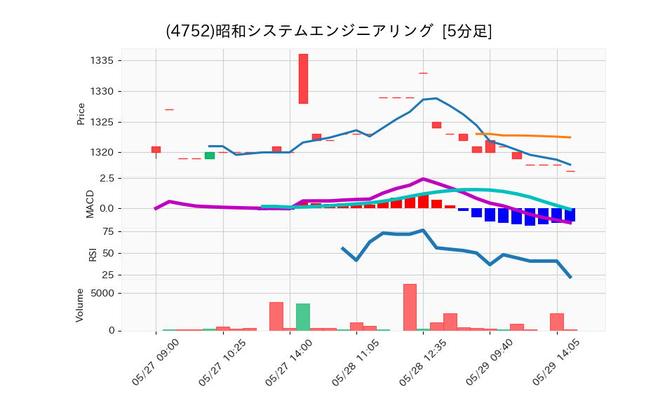 4752_5min_3days_chart