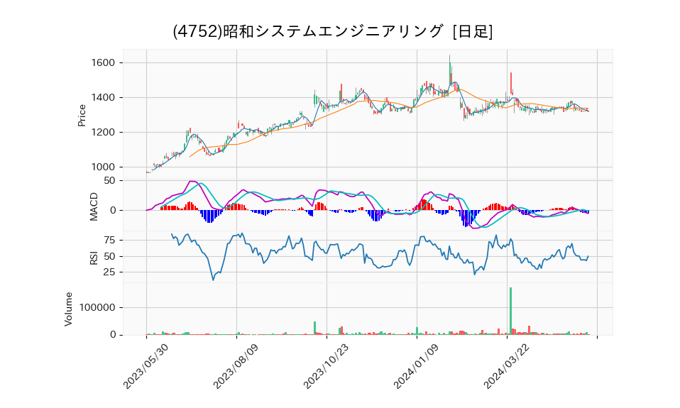 4752_day_1year_chart