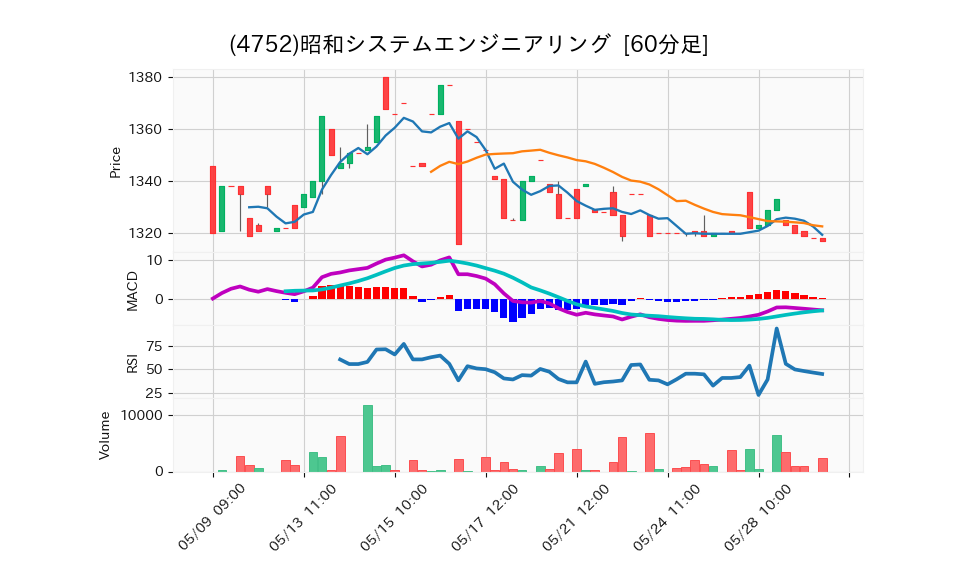 4752_hour_3week_chart