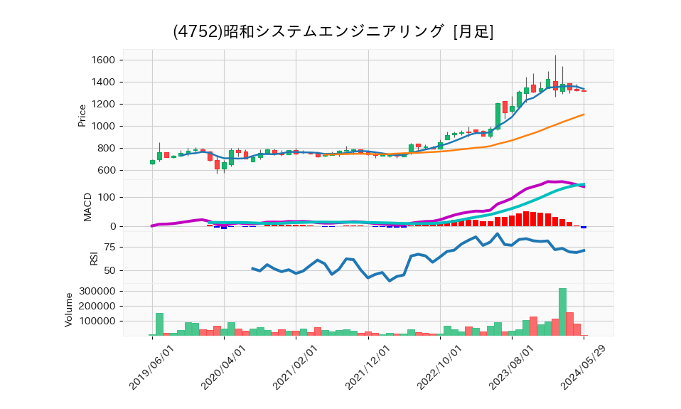 4752_month_5years_chart