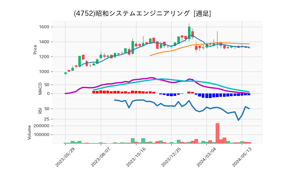 4752_week_1year_chart