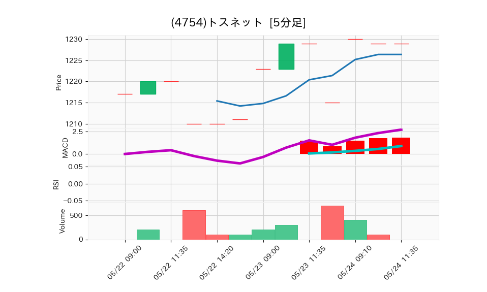 4754_5min_3days_chart