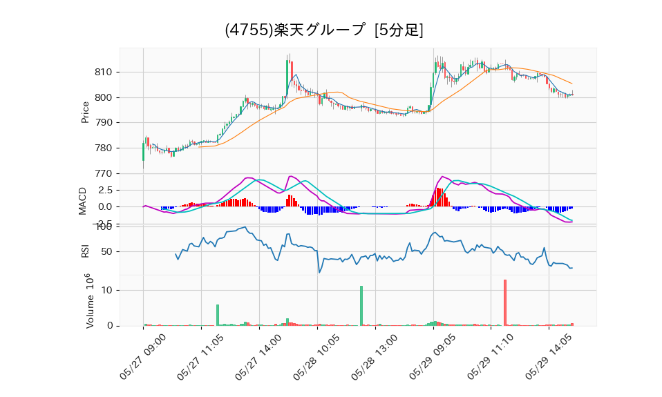 4755_5min_3days_chart