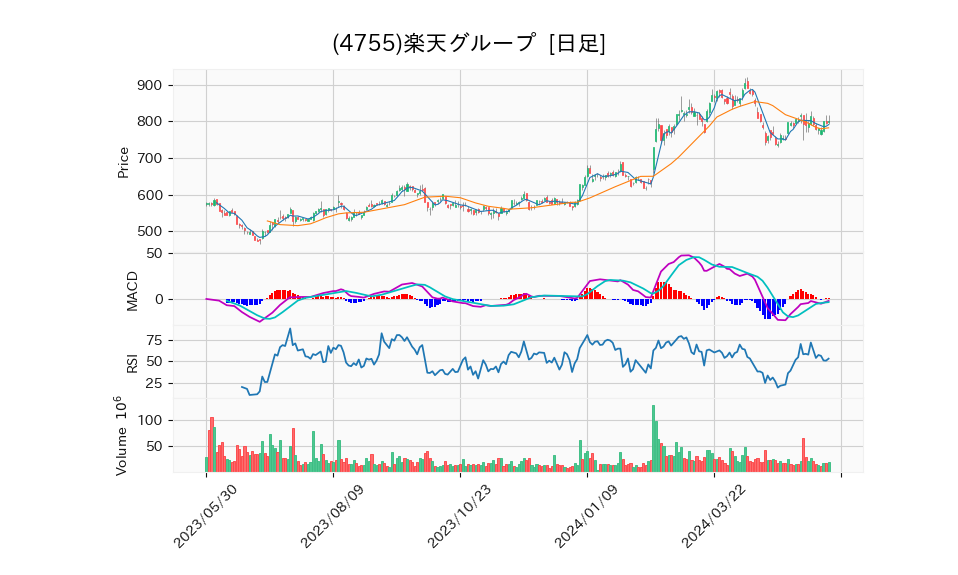 4755_day_1year_chart