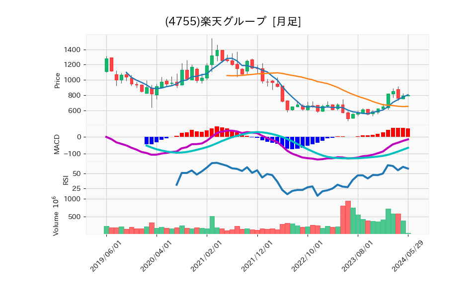 4755_month_5years_chart