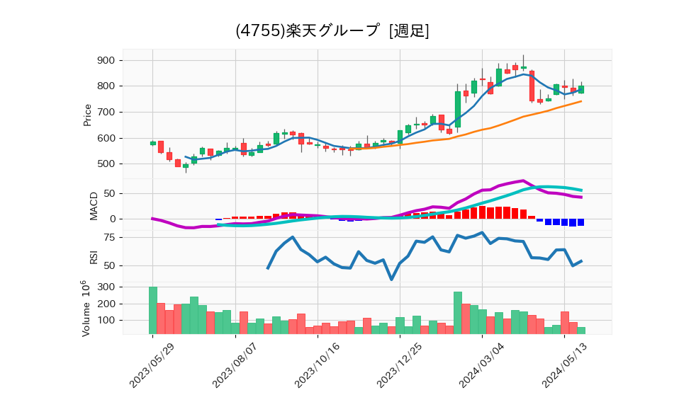 4755_week_1year_chart