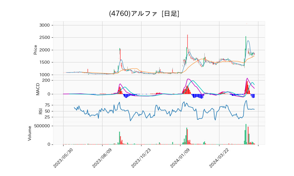 4760_day_1year_chart