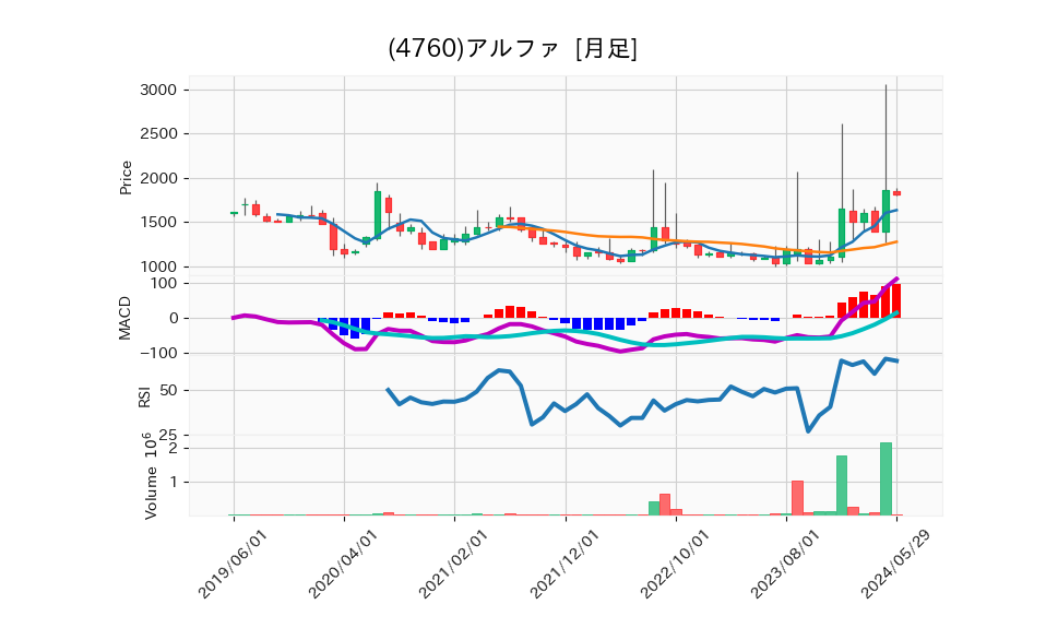 4760_month_5years_chart