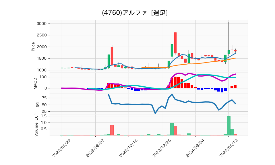 4760_week_1year_chart