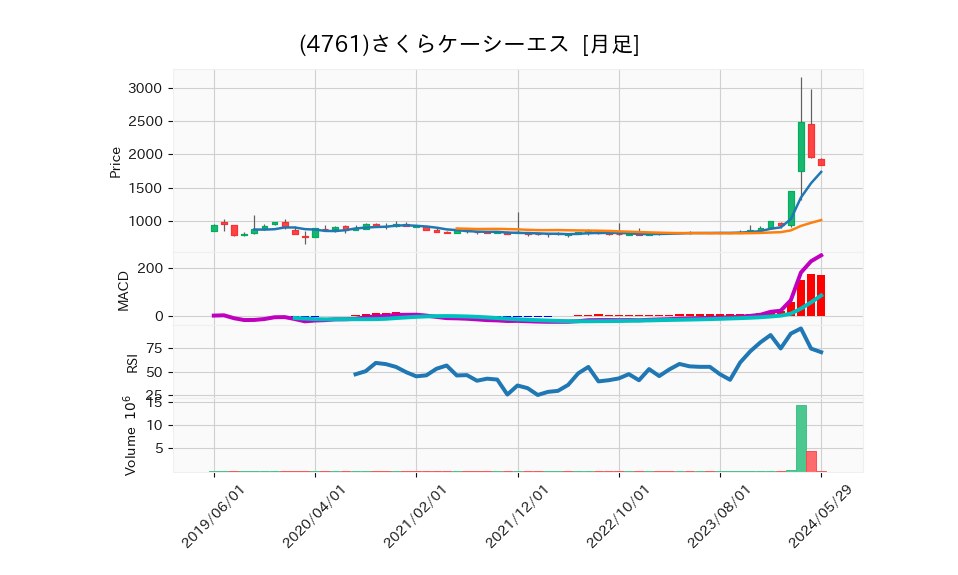 4761_month_5years_chart