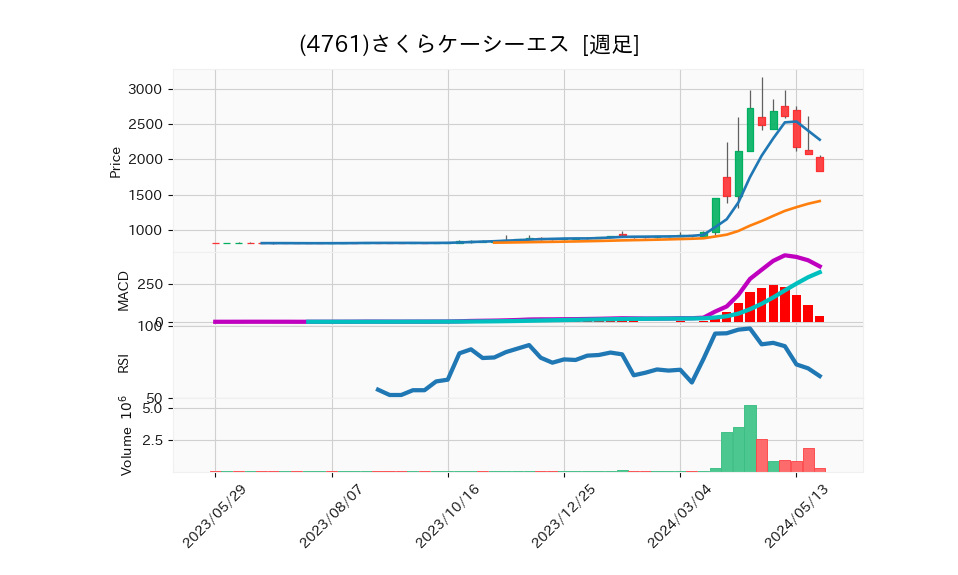 4761_week_1year_chart