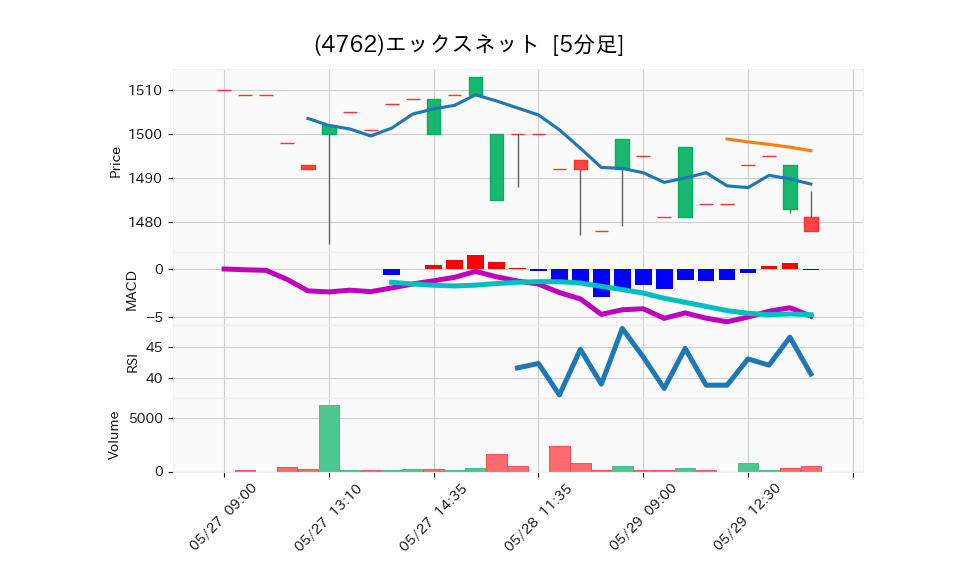 4762_5min_3days_chart