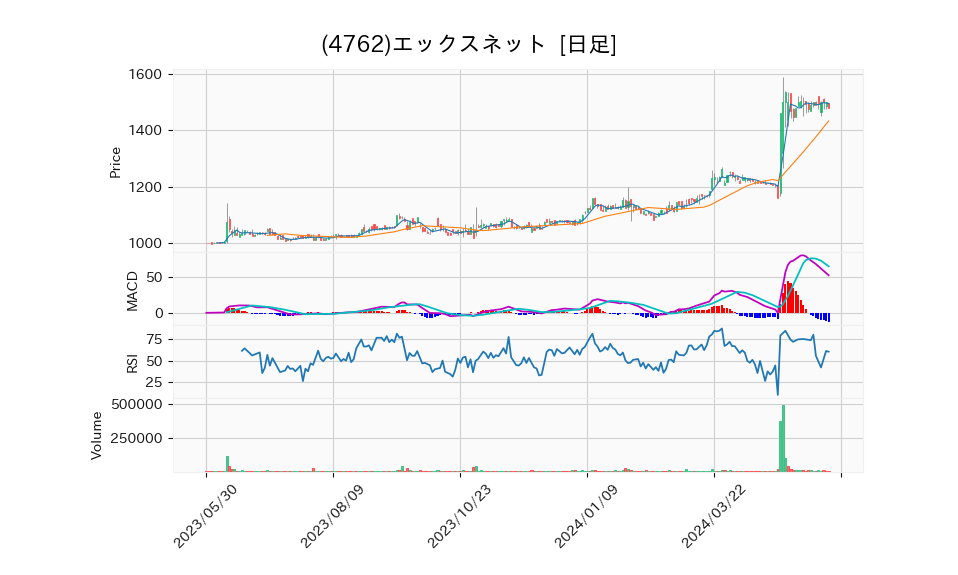 4762_day_1year_chart