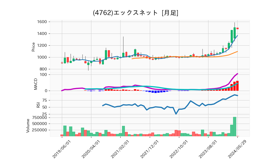 4762_month_5years_chart