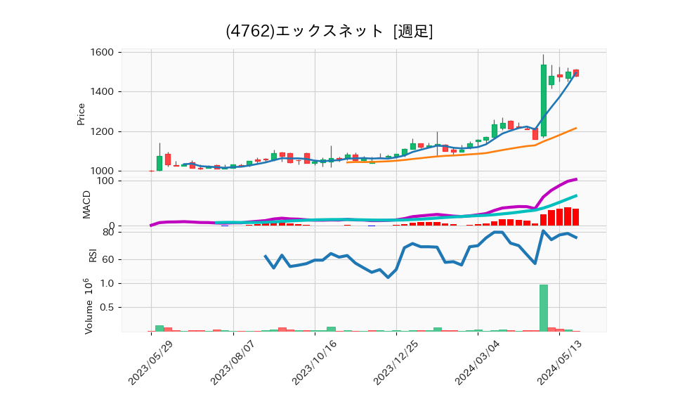 4762_week_1year_chart