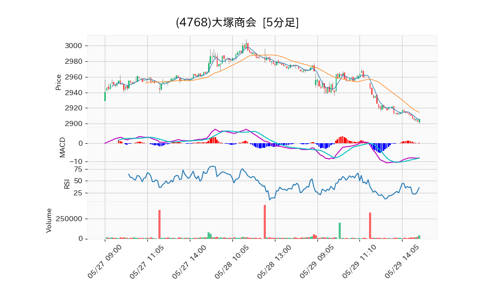 4768_5min_3days_chart