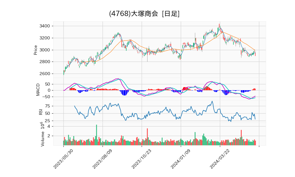 4768_day_1year_chart