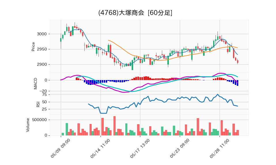 4768_hour_3week_chart