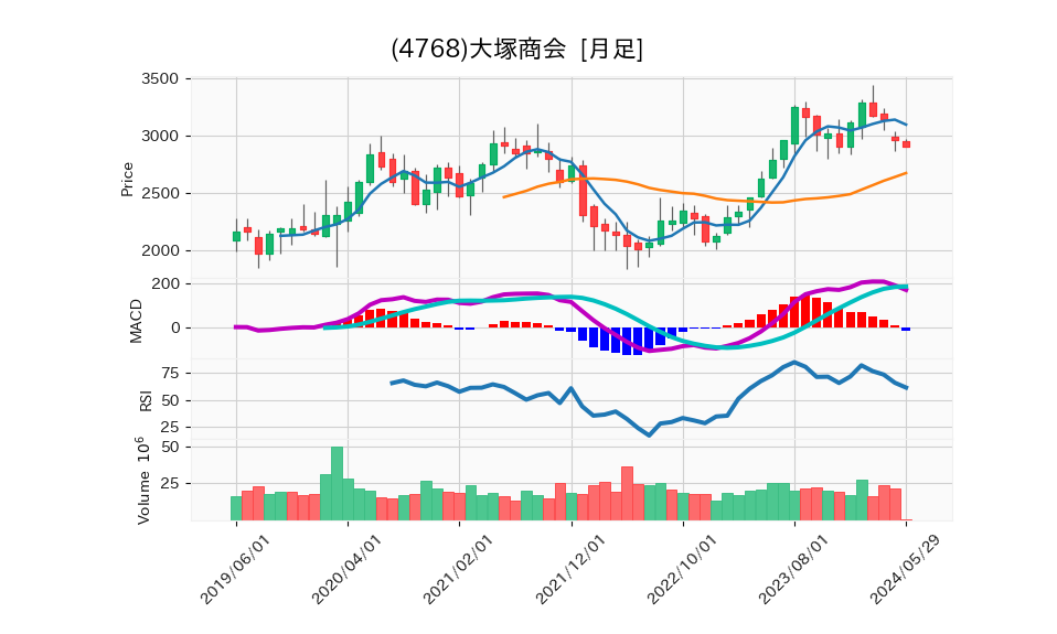 4768_month_5years_chart