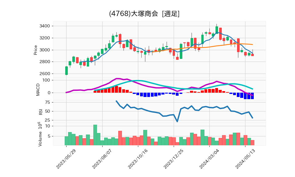 4768_week_1year_chart