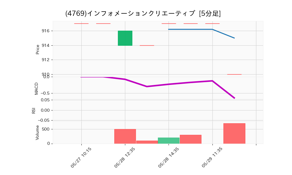 4769_5min_3days_chart