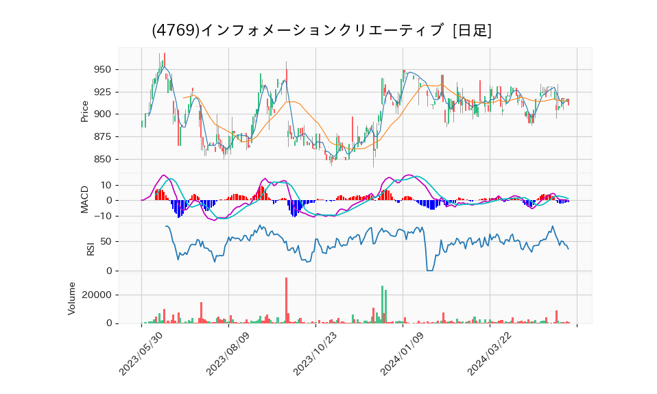 4769_day_1year_chart