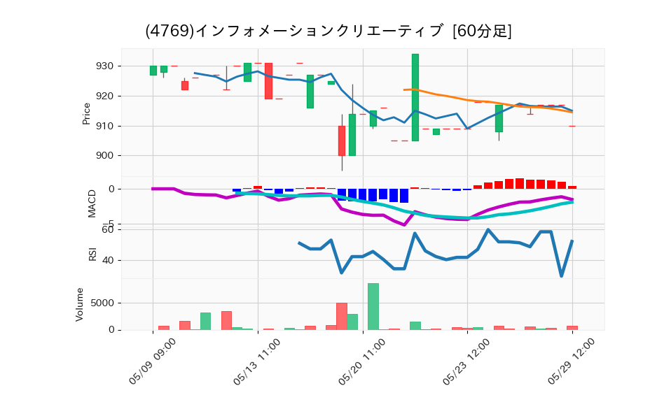 4769_hour_3week_chart