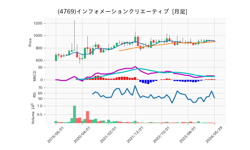 4769_month_5years_chart