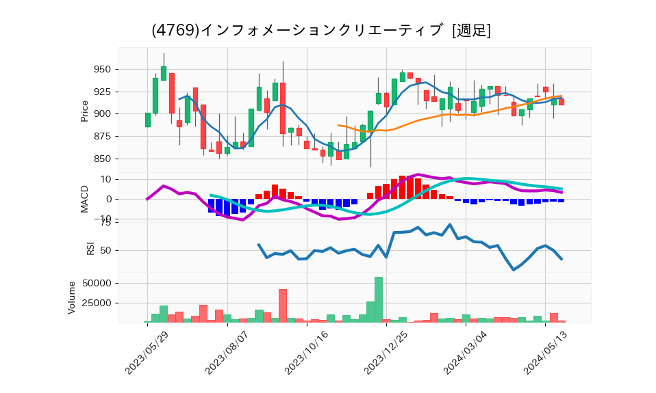 4769_week_1year_chart