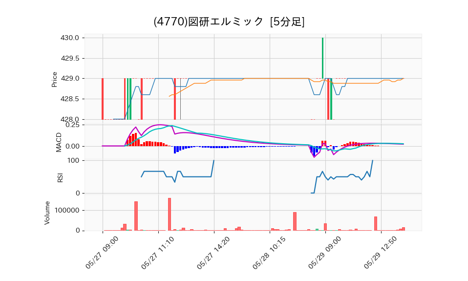 4770_5min_3days_chart