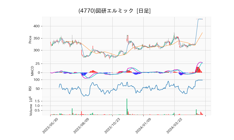 4770_day_1year_chart